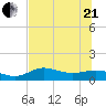 West Pass tide chart for Sunday, June 21, 2026