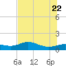 West Pass tide chart for Monday, June 22, 2026