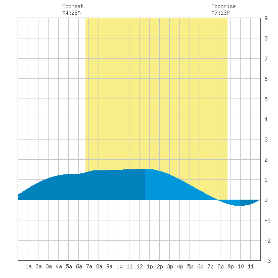 West Pass tide chart for Saturday, June 27, 2026