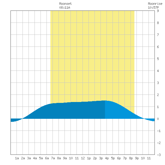 West Pass tide chart for Tuesday, June 2, 2026