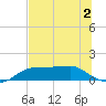 West Pass tide chart for Tuesday, June 2, 2026