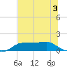 West Pass tide chart for Wednesday, June 3, 2026
