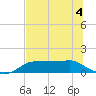 West Pass tide chart for Thursday, June 4, 2026