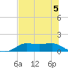 West Pass tide chart for Friday, June 5, 2026