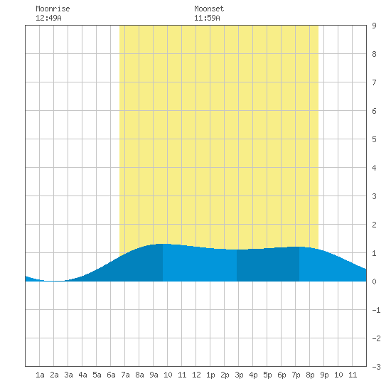 West Pass tide chart for Saturday, June 6, 2026