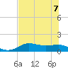 West Pass tide chart for Sunday, June 7, 2026