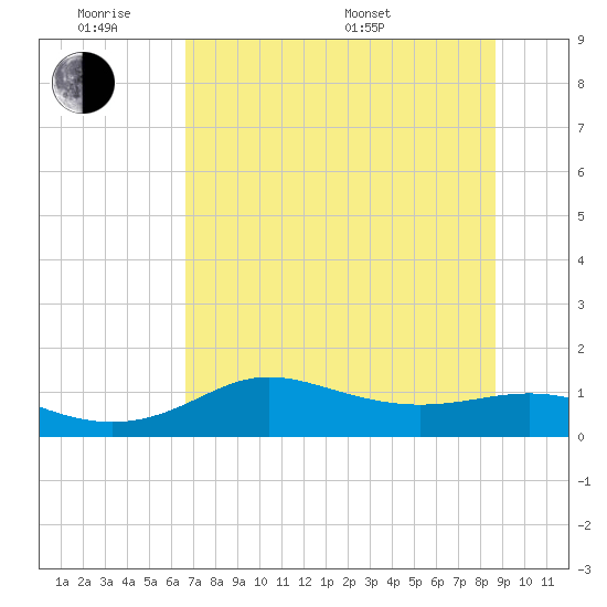 West Pass tide chart for Monday, June 8, 2026
