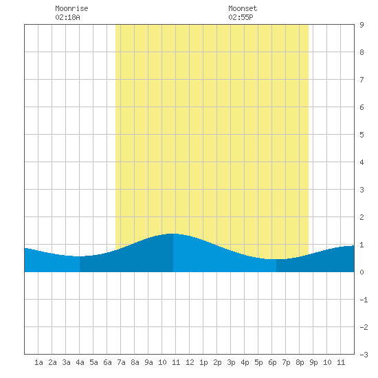 West Pass tide chart for Tuesday, June 9, 2026