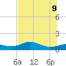 West Pass tide chart for Tuesday, June 9, 2026