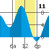 Westpoint Harbor tide chart for Monday, January 11, 2021