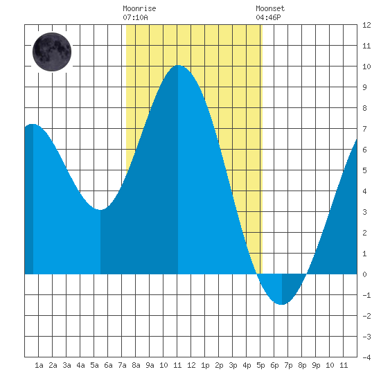 Westpoint Harbor tide chart for Tuesday, January 12, 2021
