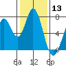 Westpoint Harbor tide chart for Wednesday, January 13, 2021