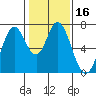Westpoint Harbor tide chart for Saturday, January 16, 2021