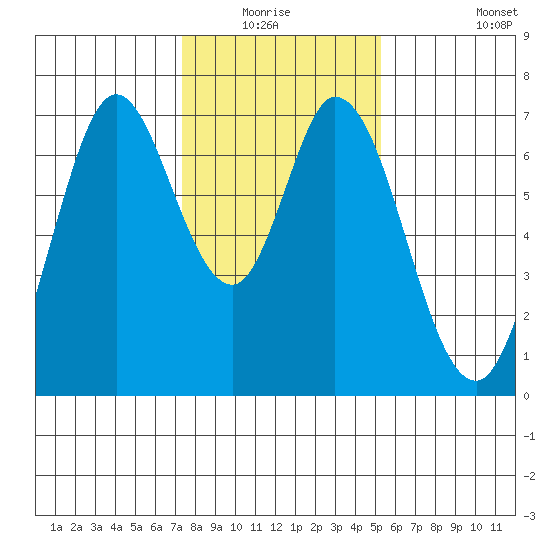 Westpoint Harbor tide chart for Sunday, January 17, 2021