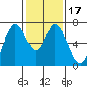 Westpoint Harbor tide chart for Sunday, January 17, 2021