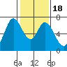 Westpoint Harbor tide chart for Monday, January 18, 2021