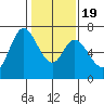 Westpoint Harbor tide chart for Tuesday, January 19, 2021