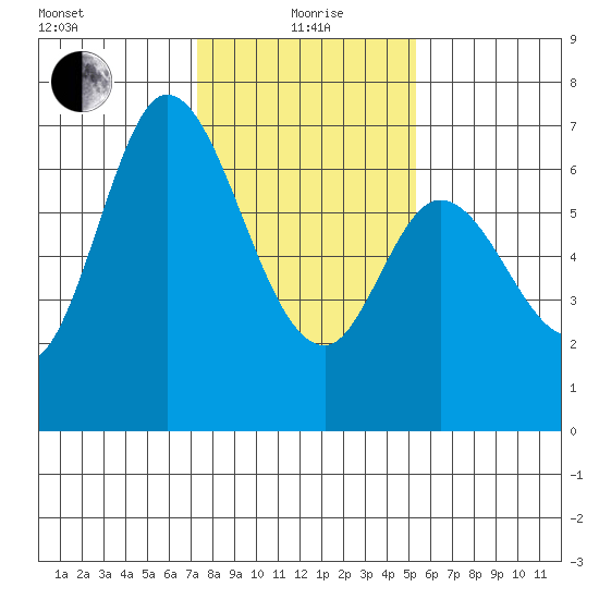 Westpoint Harbor tide chart for Wednesday, January 20, 2021