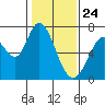 Westpoint Harbor tide chart for Sunday, January 24, 2021