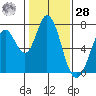 Westpoint Harbor tide chart for Thursday, January 28, 2021