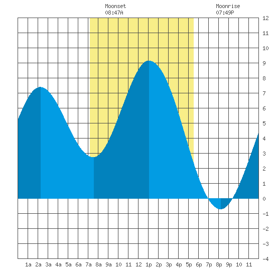 Westpoint Harbor tide chart for Saturday, January 30, 2021
