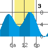 Westpoint Harbor tide chart for Sunday, January 3, 2021