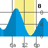 Westpoint Harbor tide chart for Friday, January 8, 2021