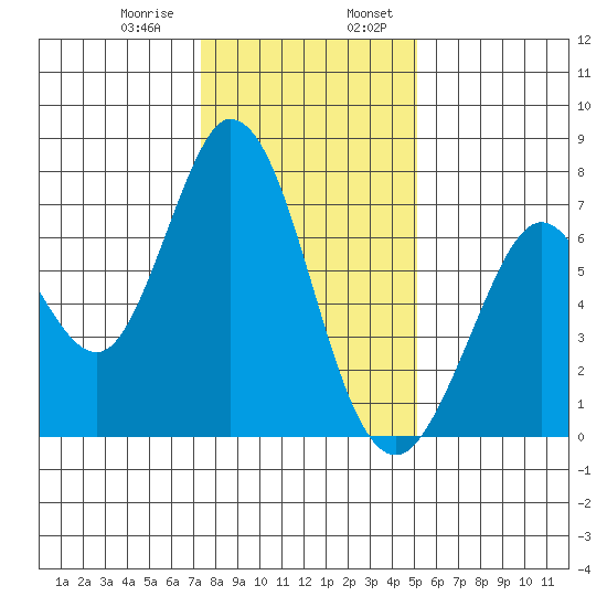 Westpoint Harbor tide chart for Saturday, January 9, 2021