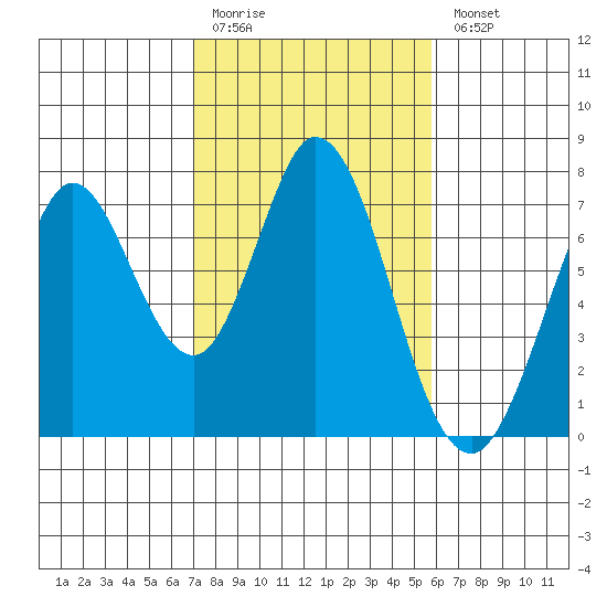 Westpoint Harbor tide chart for Friday, February 12, 2021