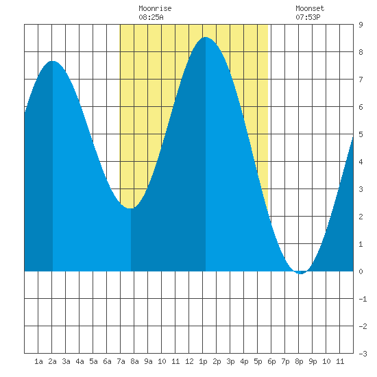 Westpoint Harbor tide chart for Saturday, February 13, 2021
