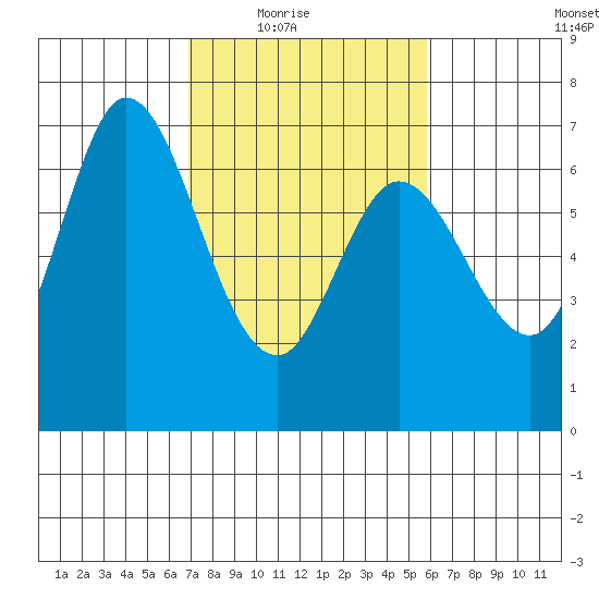 Westpoint Harbor tide chart for Wednesday, February 17, 2021