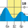 Westpoint Harbor tide chart for Thursday, February 18, 2021