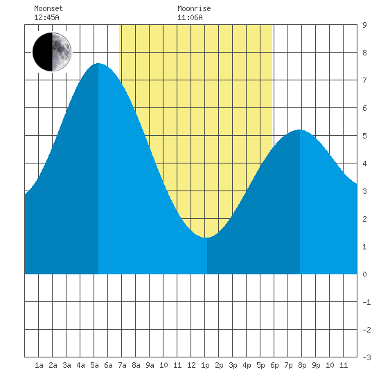 Westpoint Harbor tide chart for Friday, February 19, 2021