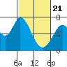 Westpoint Harbor tide chart for Sunday, February 21, 2021