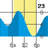 Westpoint Harbor tide chart for Tuesday, February 23, 2021