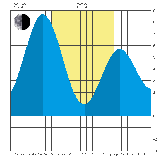 Westpoint Harbor tide chart for Thursday, February 4, 2021