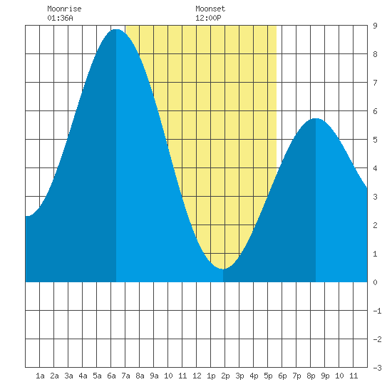Westpoint Harbor tide chart for Friday, February 5, 2021