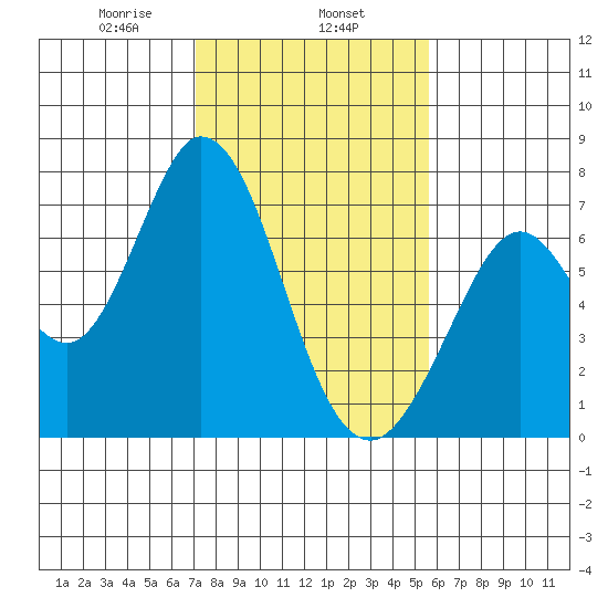 Westpoint Harbor tide chart for Saturday, February 6, 2021