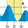 Westpoint Harbor tide chart for Saturday, February 6, 2021