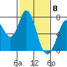 Westpoint Harbor tide chart for Monday, February 8, 2021