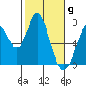 Westpoint Harbor tide chart for Tuesday, February 9, 2021