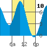 Westpoint Harbor tide chart for Wednesday, March 10, 2021