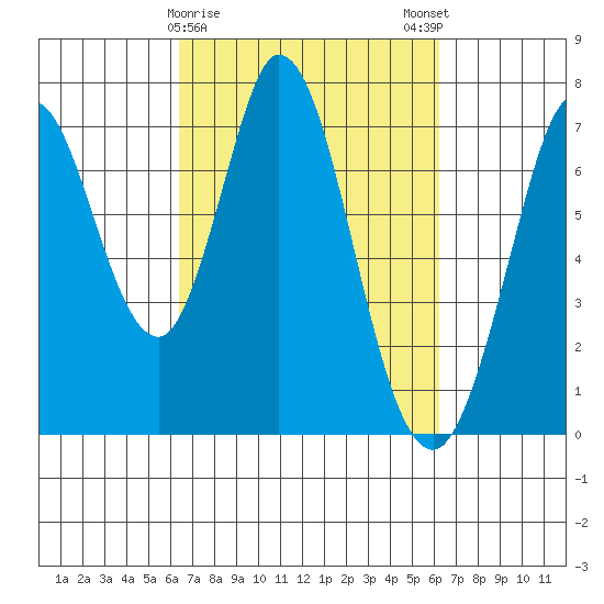 Westpoint Harbor tide chart for Thursday, March 11, 2021