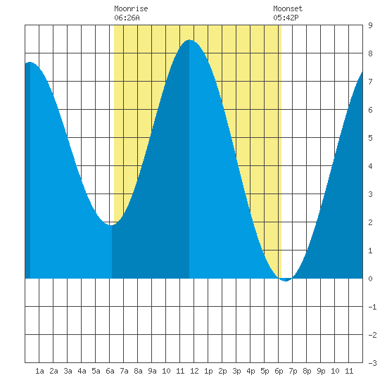 Westpoint Harbor tide chart for Friday, March 12, 2021