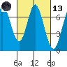Westpoint Harbor tide chart for Saturday, March 13, 2021