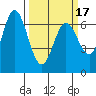 Westpoint Harbor tide chart for Wednesday, March 17, 2021
