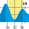 Westpoint Harbor tide chart for Friday, March 19, 2021