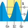 Westpoint Harbor tide chart for Monday, March 1, 2021
