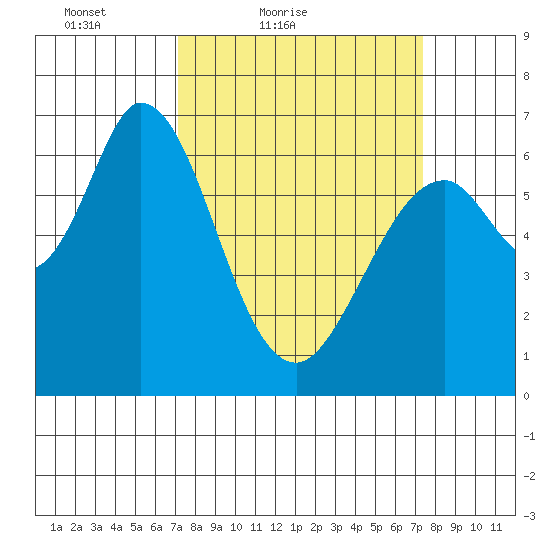 Westpoint Harbor tide chart for Saturday, March 20, 2021