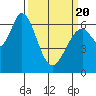Westpoint Harbor tide chart for Saturday, March 20, 2021